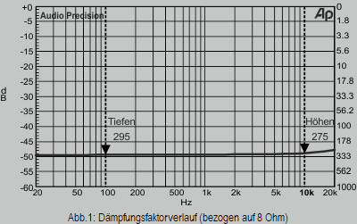 Abb.1: D�mpfungsfaktorverlauf (bezogen auf 8 Ohm)