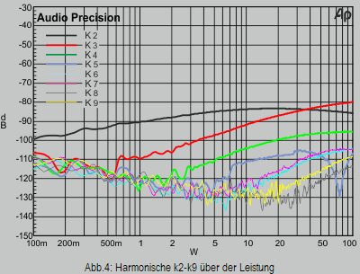 Abb.4: Harmonische k2-k9 �ber der Leistung