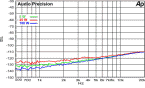 Stereo-Kanaltrennung / stereo separation at: 5W, 25W, 100W (4Ohm), Eingang kurzgeschlossen / input short circuit