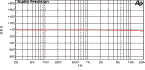 Phasengang / phase response