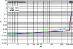 Harmonische Verzerrungen �ber der Leistung bei / THD+N vs. power of: 20Hz, 1 kHz, 6.3 kHz